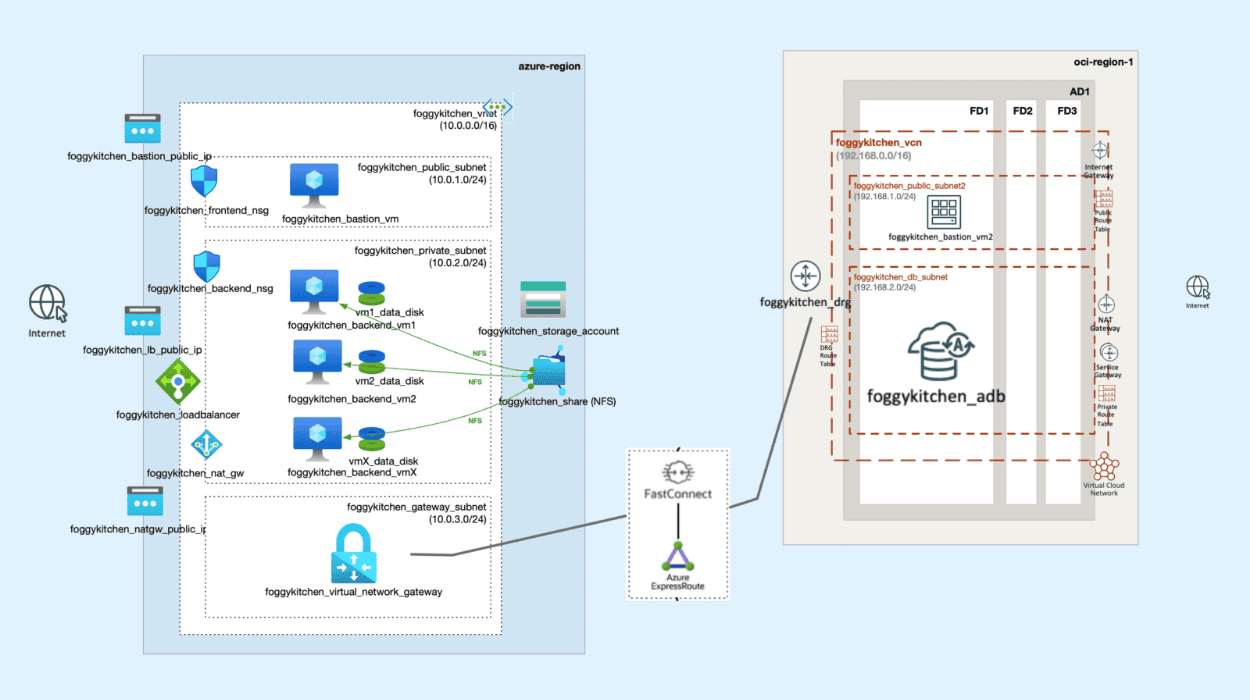 Azure and OCI architecture diagram