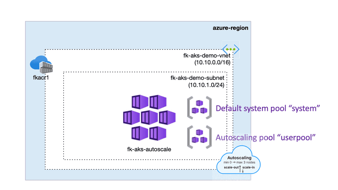 AKS Autoscaling Node Pools with Terraform/OpenTofu — Turning Static Clusters into Elastic Infrastructure