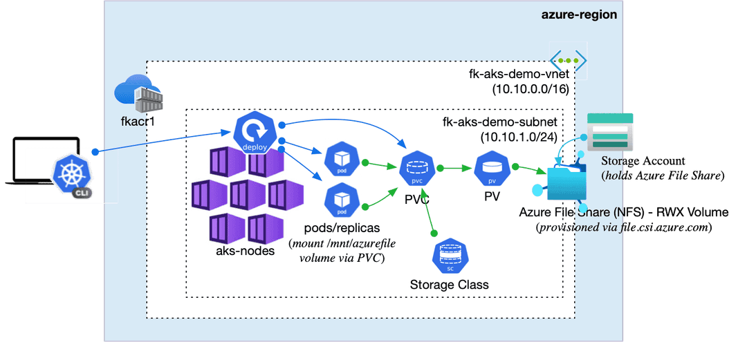 AKS File Share with Terraform — RWX Storage for Multi-Replica Applications