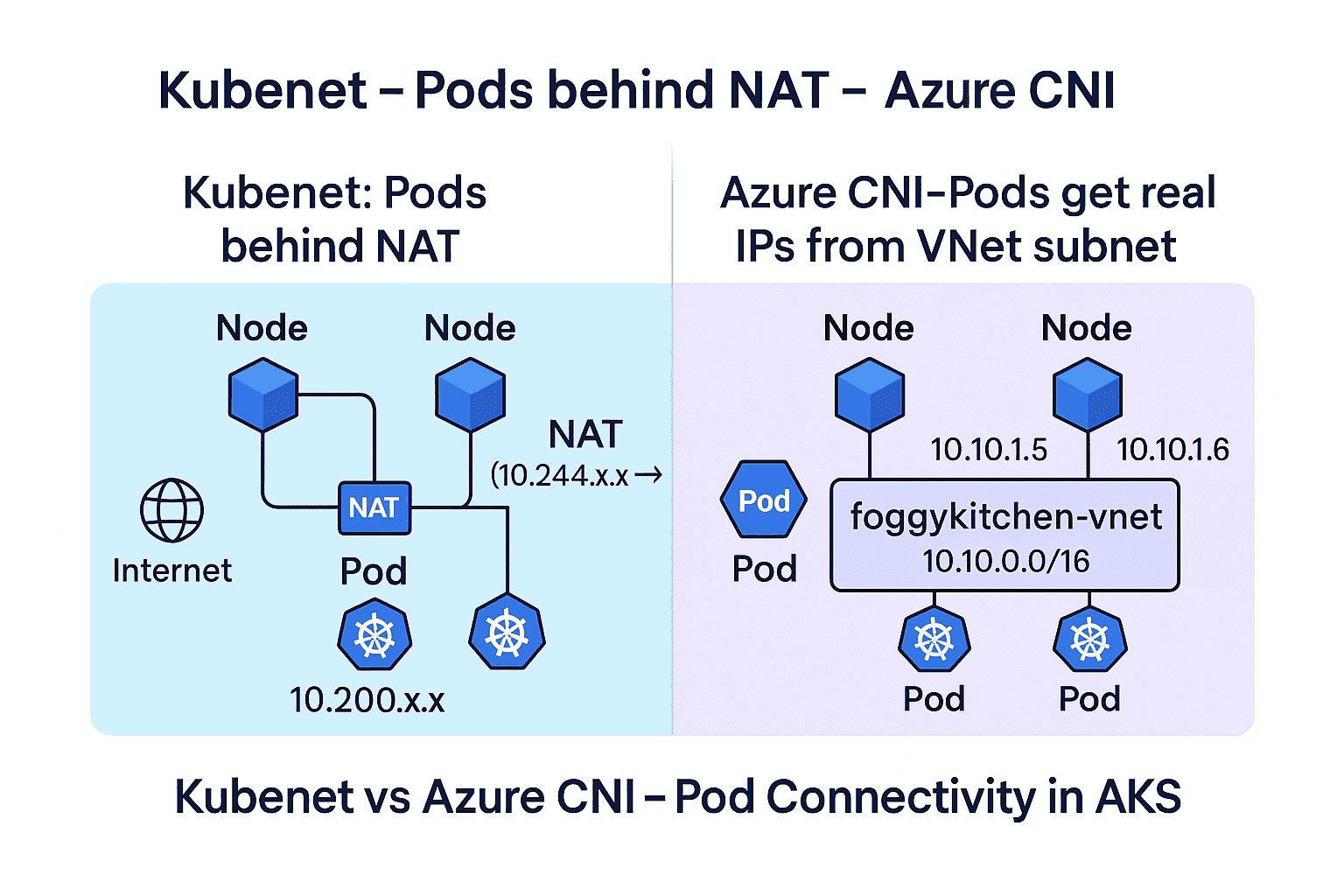Kubenet vs Azure CNI in AKS – What’s the Difference (with Terraform examples)