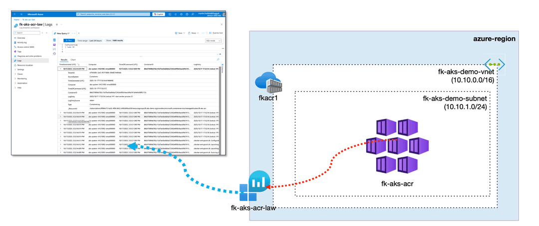 AKS Log Analytics with Terraform — How the FoggyKitchen Module Automates Azure Monitor Integration