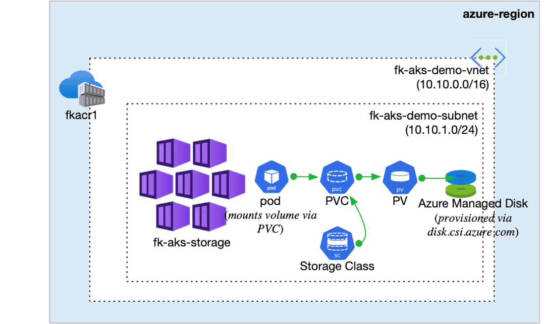 Persistent Volumes in AKS with Terraform — The Role of Azure Managed Disks
