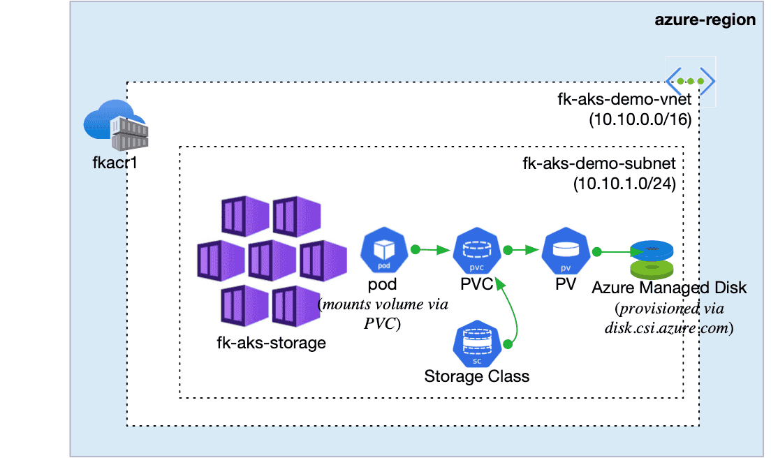 Persistent Volumes in AKS with Terraform — The Role of Azure Managed Disks