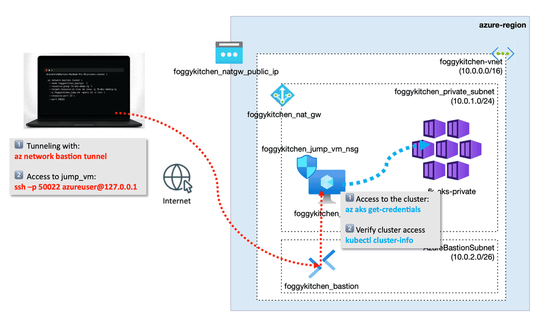 Azure Bastion with Terraform — Secure Access to Private AKS Clusters (Hands-On)