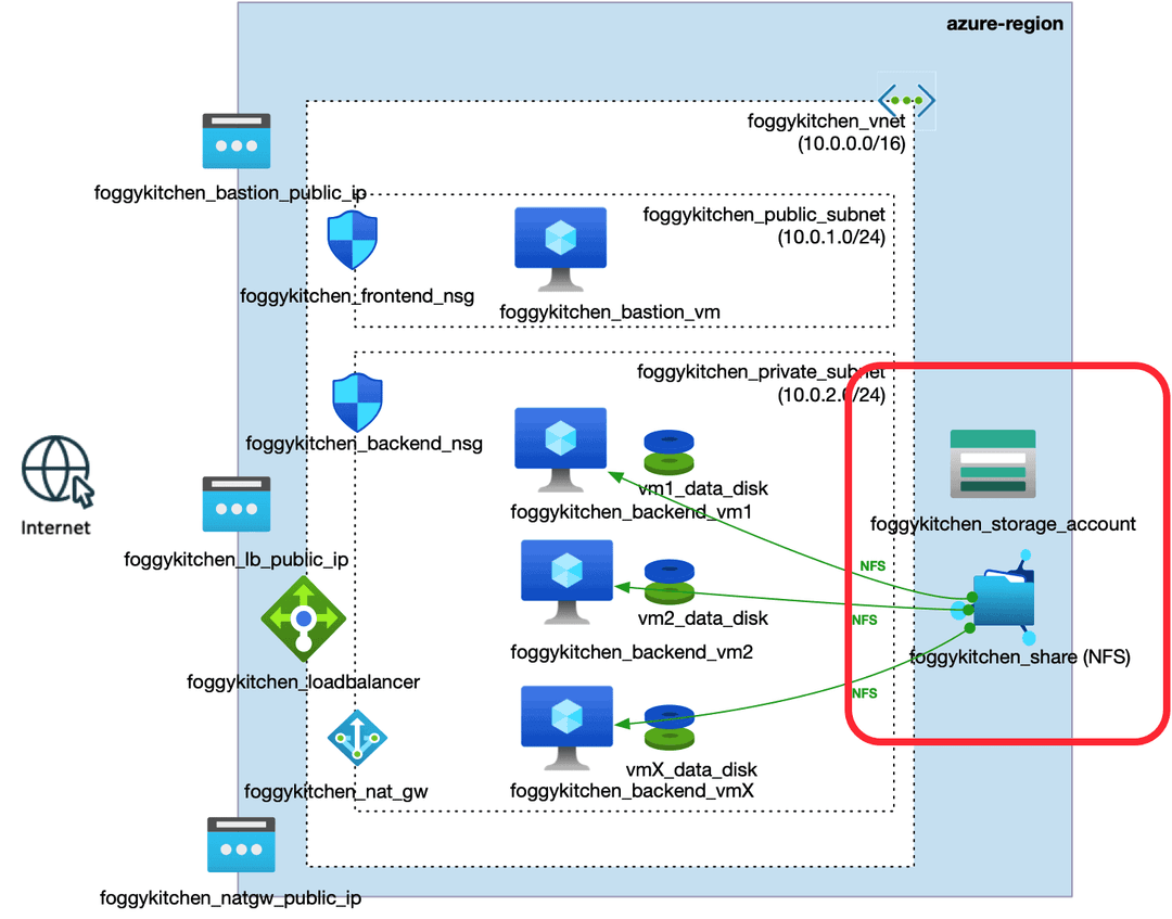 Secure Azure File Storage (NFS) with Private Endpoint using Terraform