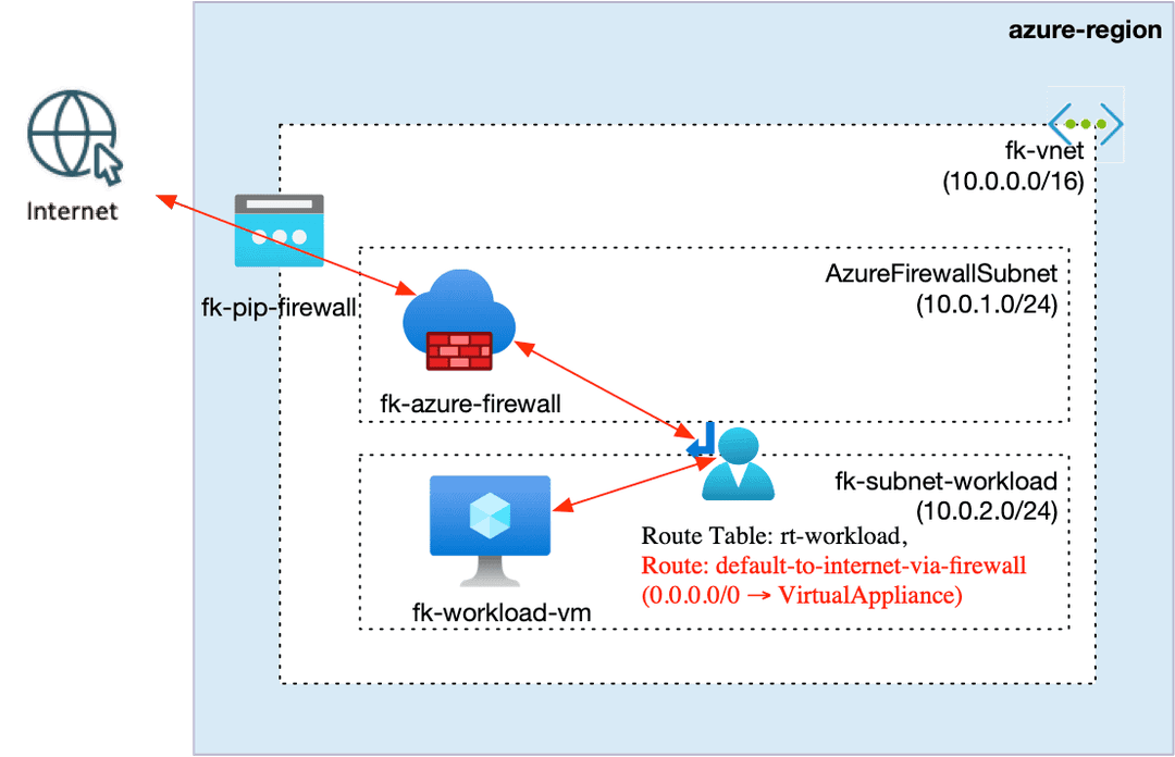Azure Firewall routing architecture diagram