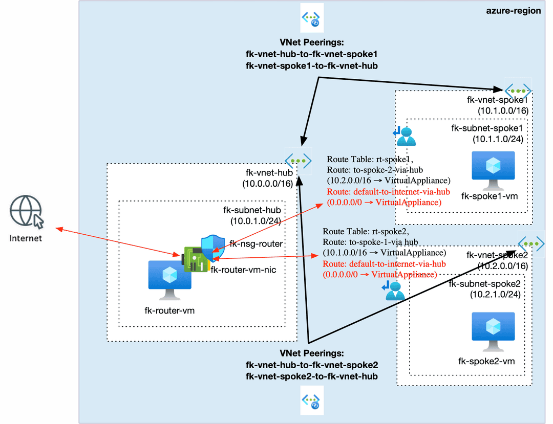 Azure Forced Tunneling with Terraform — Controlling All Outbound Traffic