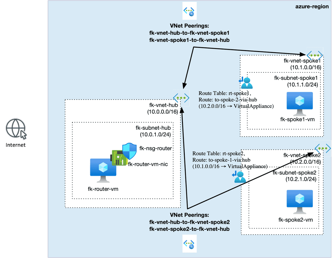 Azure Hub-and-Spoke Routing with Terraform — Solving Non-Transitive Peering