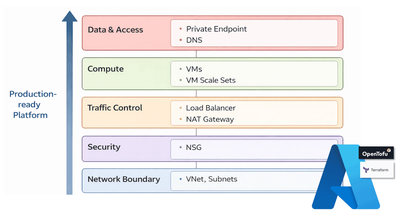 Azure Infrastructure with Terraform/OpenTofu: From Network Design to Scalable Compute