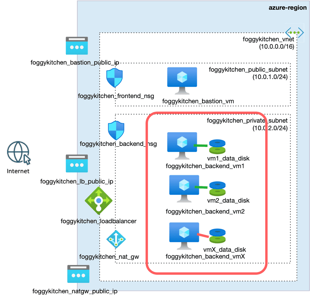 Creating Azure Managed Disks with Terraform/OpenTofu — and How It Differs from OCI