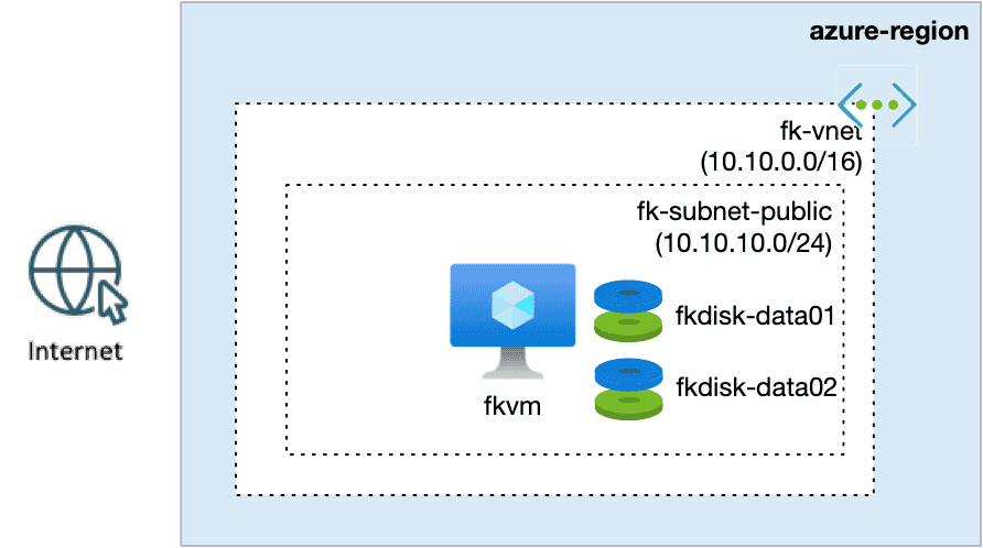 Azure Managed Disks with Terraform: Designing Multi-Disk VM Persistence (The Right Way)