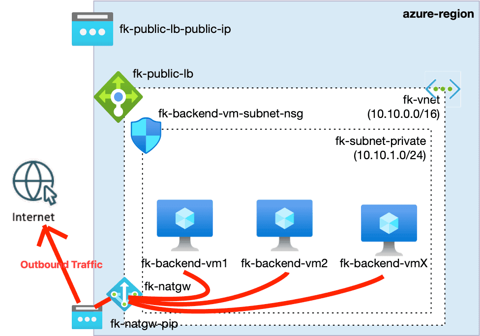 Azure NAT Gateway with Terraform: Designing Outbound Access for Private Subnets