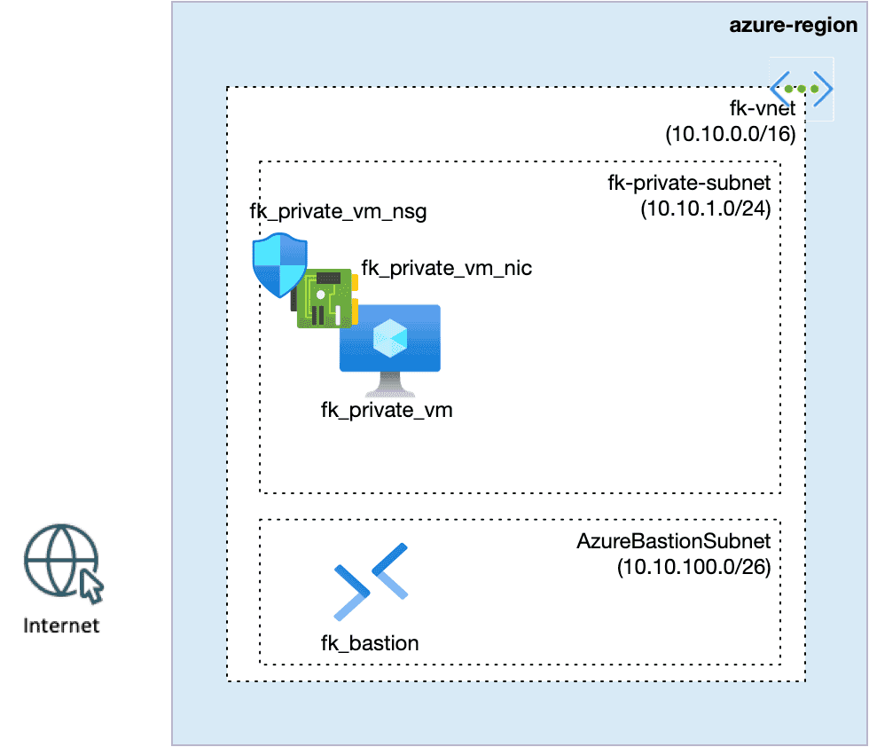 Azure NSG is not a firewall: Designing security boundaries with Terraform (NIC vs Subnet)