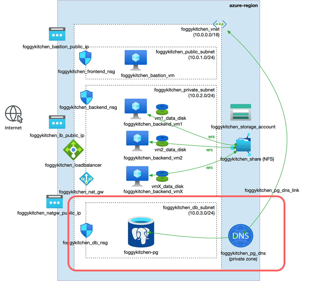 Deploying Azure PostgreSQL Flexible Server with Terraform/OpenTofu — Private DNS, Subnet Delegation, and Lifecycle Control