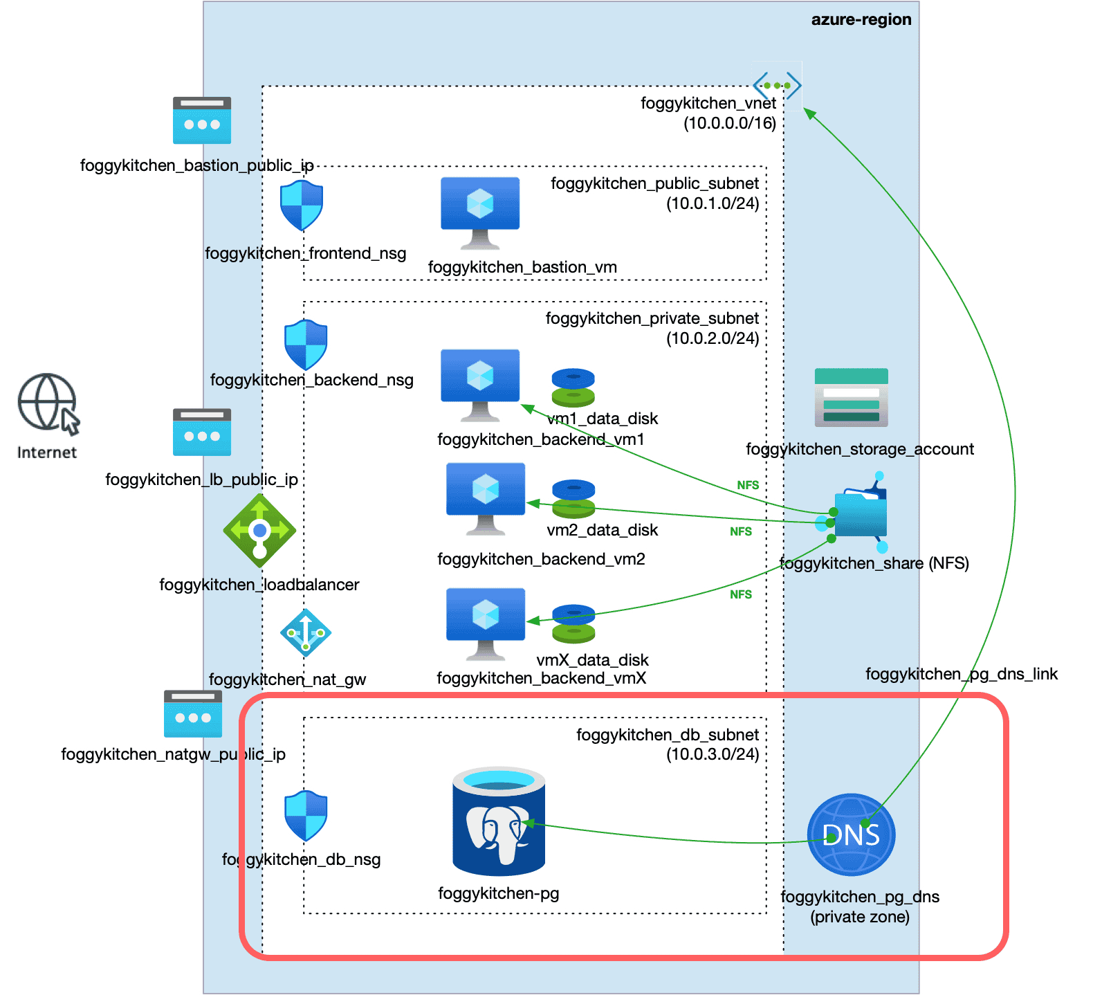 Deploying Azure PostgreSQL Flexible Server with Terraform/OpenTofu — Private DNS, Subnet Delegation, and Lifecycle Control