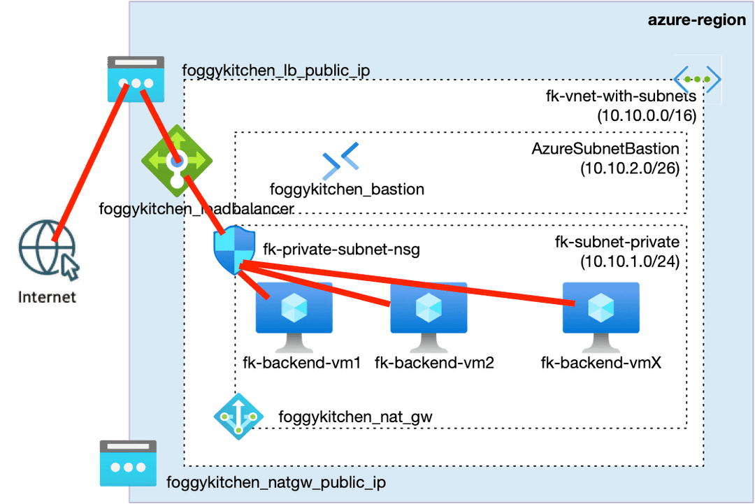 Azure Virtual Machines with Load Balancer and Bastion using Terraform/OpenTofu (2026 Edition)