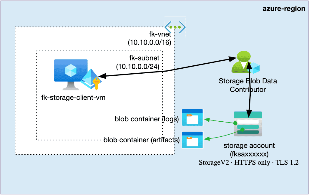 Azure VM accessing Blob Storage using RBAC with Terraform/OpenTofu