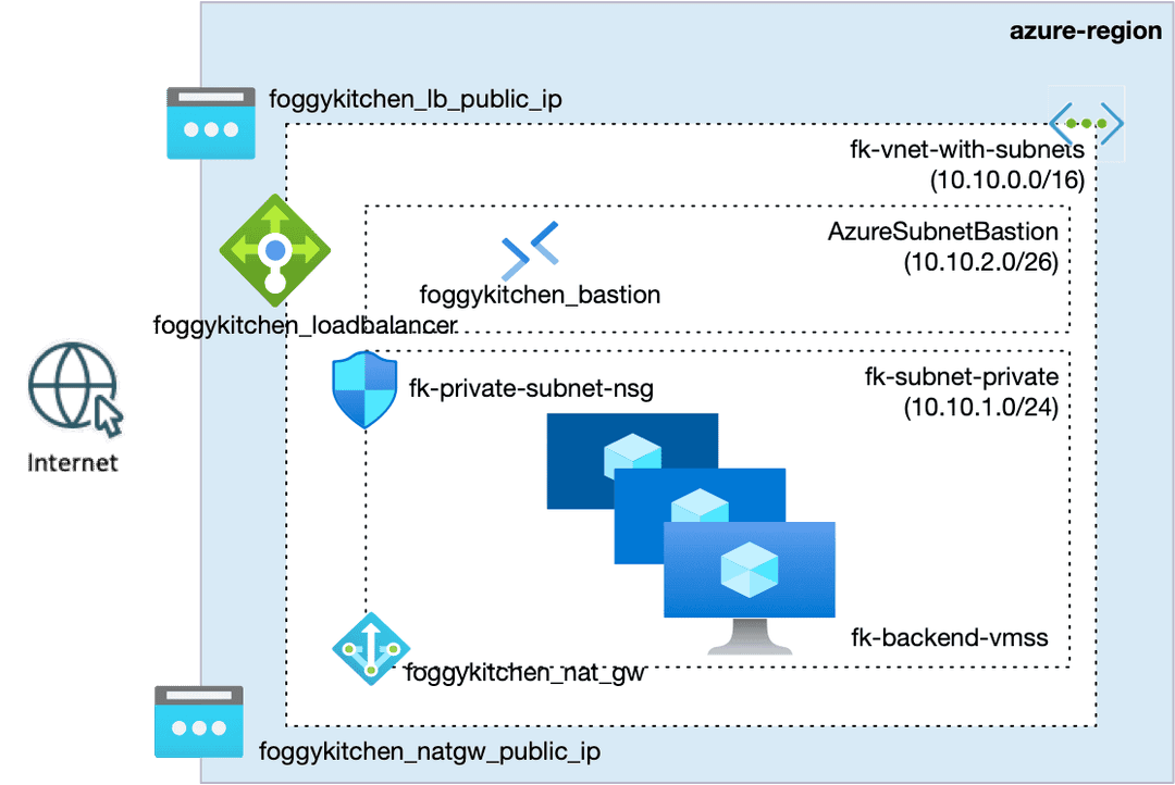 Azure Virtual Machine Scale Sets with Load Balancer, Bastion and Terraform/OpenTofu (2026 Edition)