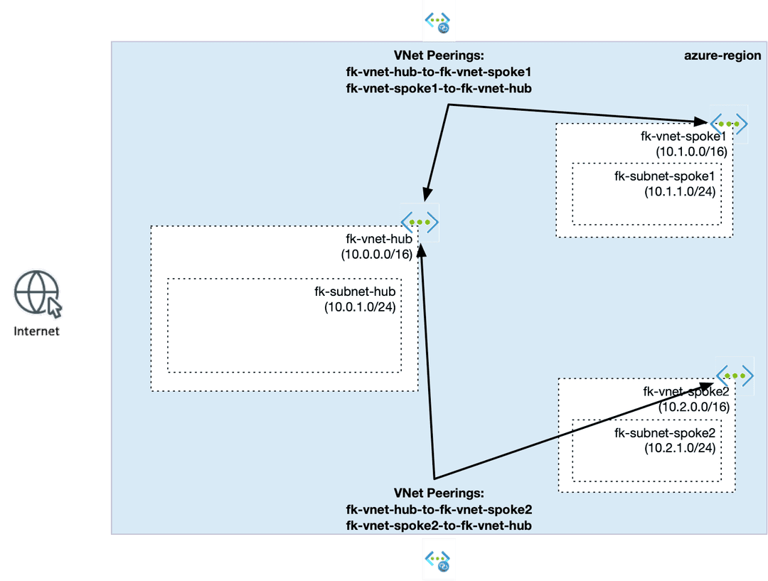 Azure VNet Peering with Terraform - Why Hub-and-Spoke Is Not Transitive