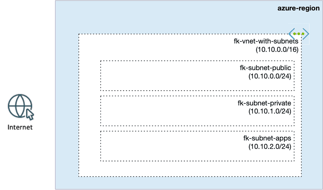 Designing Azure VNets with Purpose-Driven Subnets (using Terraform Module)