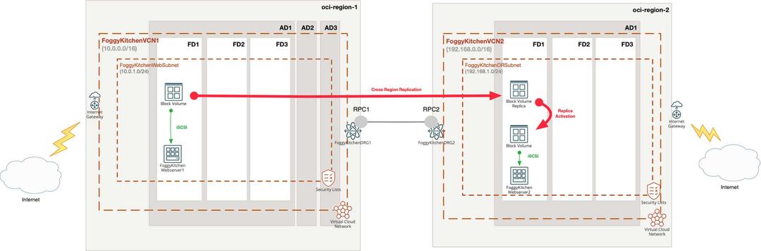 How to Achieve High Availability with OCI Block Volume Replication and Terraform