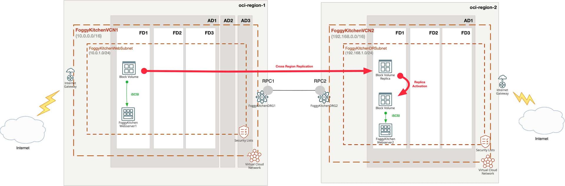 How to Achieve High Availability with OCI Block Volume Replication and Terraform