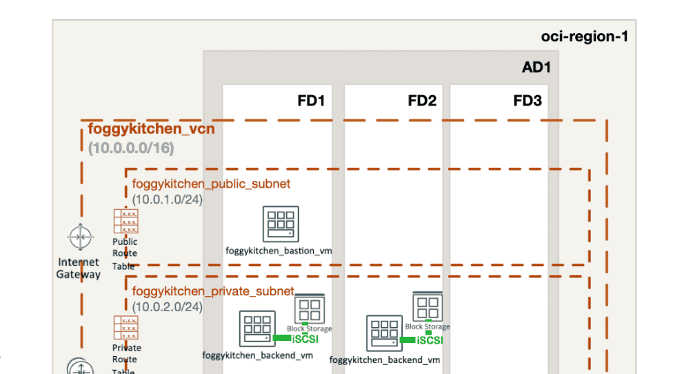 Provisioning OCI Block Volumes with Terraform/OpenTofu — and Why It’s Not Quite Like Azure