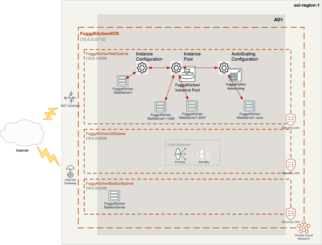 How to Autoscale Your Webservers in OCI with Terraform/OpenTofu (refreshed in 2025)
