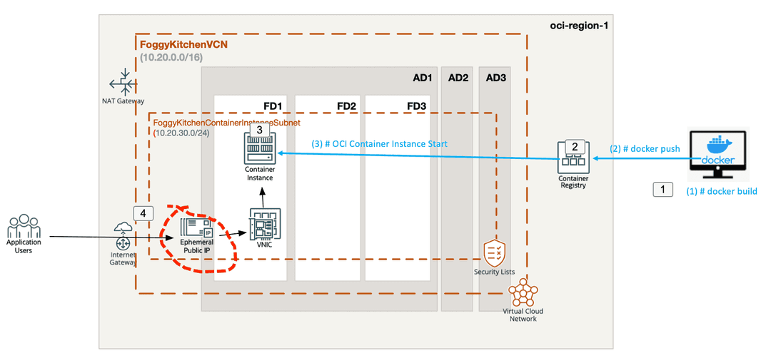 🐳 Deploying an OCI Container Instance with Ephemeral Public IP Using Terraform — and the Docker Push Trick You Shouldn’t Miss (Refreshed: October 2025)