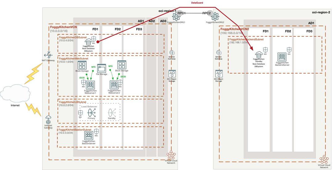 Cross-Region Data Guard in OCI with Terraform (2025 Update)