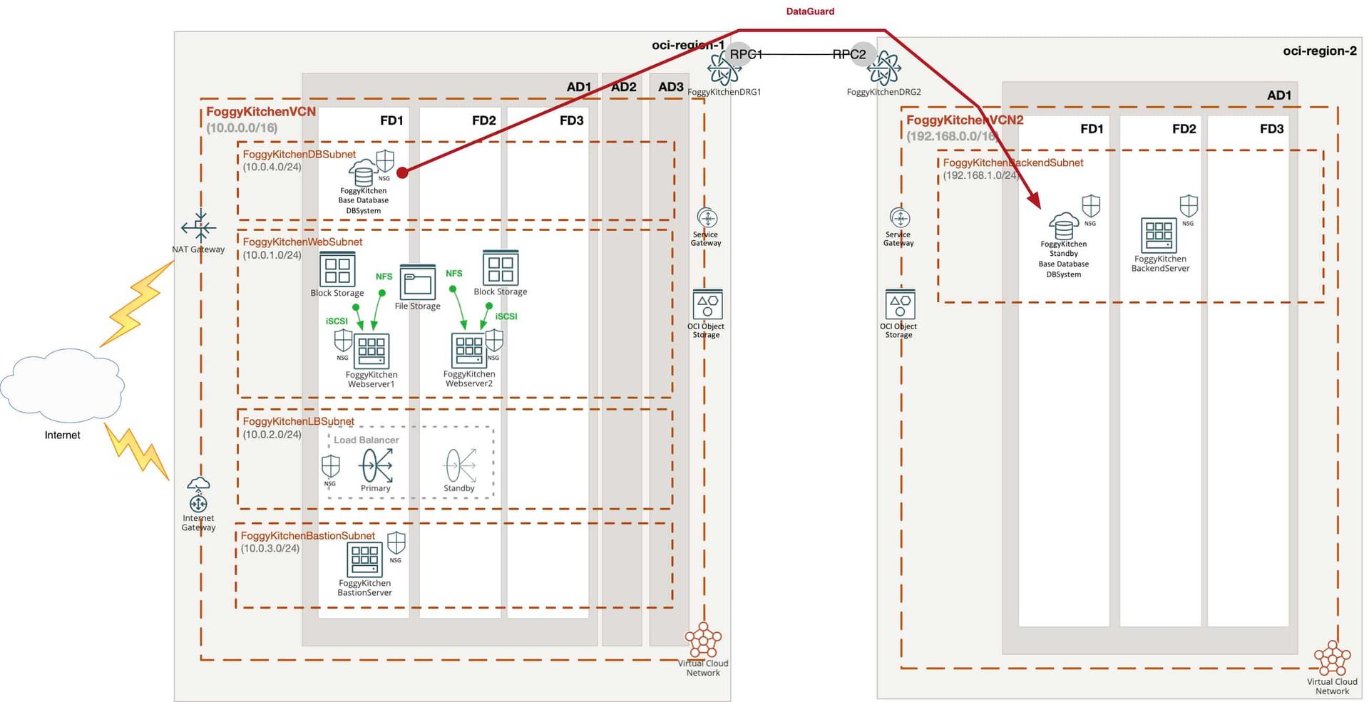 Cross-Region Data Guard in OCI with Terraform (2025 Update)