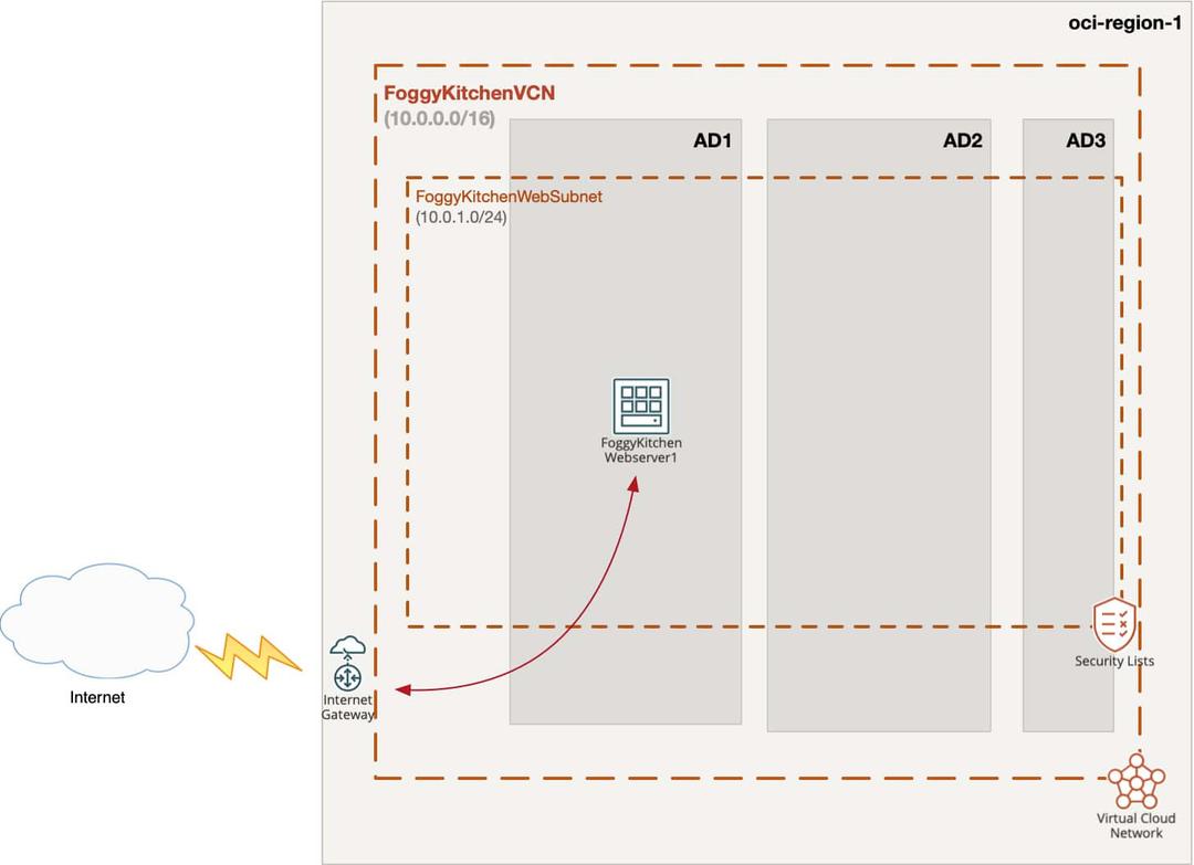 OCI Internet Gateway with Terraform — VCN, Subnet, Route Tables &amp; Security Lists (2025 Edition)
