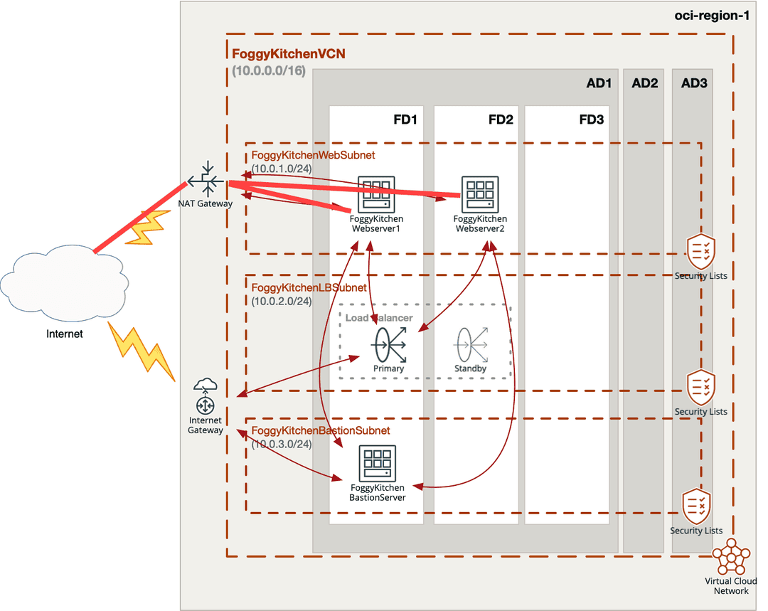 OCI NAT Gateway with Terraform — Updated for 2025!