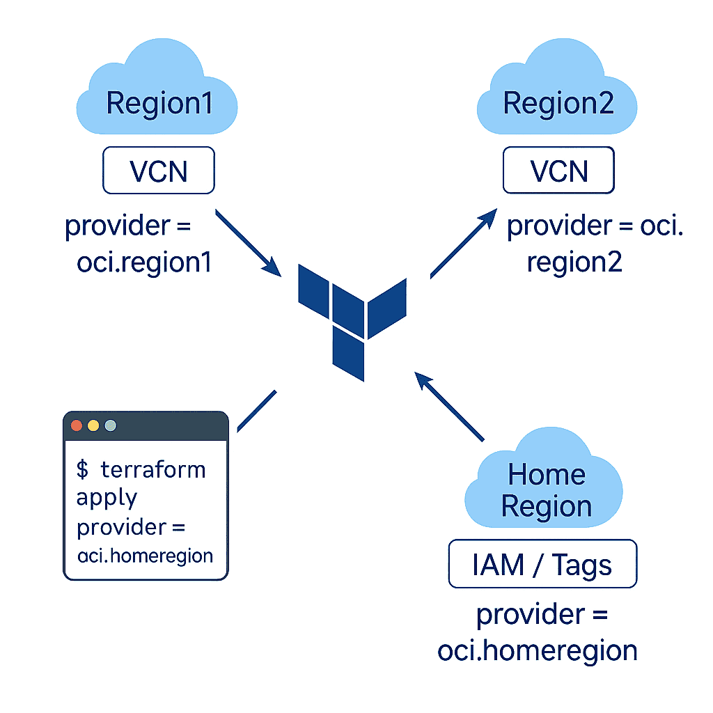 Configuring the OCI Provider in Terraform/OpenTofu: Cloud Shell, Resource Manager, Multi-Region, and Home Region Best Practices