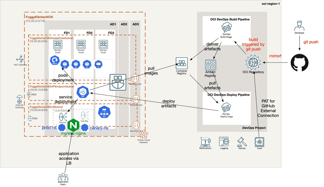 Embracing Deployment Agility: Canary and Blue-Green Deployments with OCI DevOps and Terraform