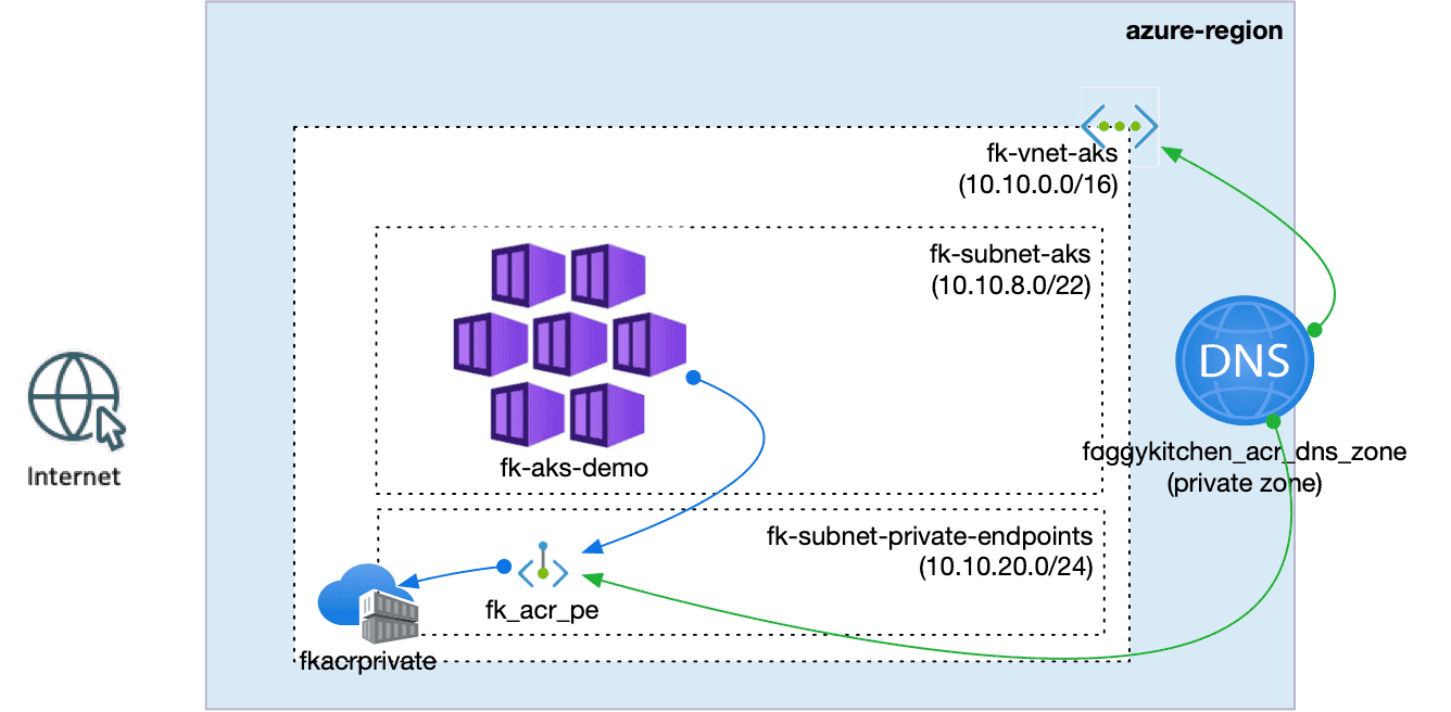 Securing AKS Image Pulls with Azure Private Endpoints (using Terraform/OpenTofu)