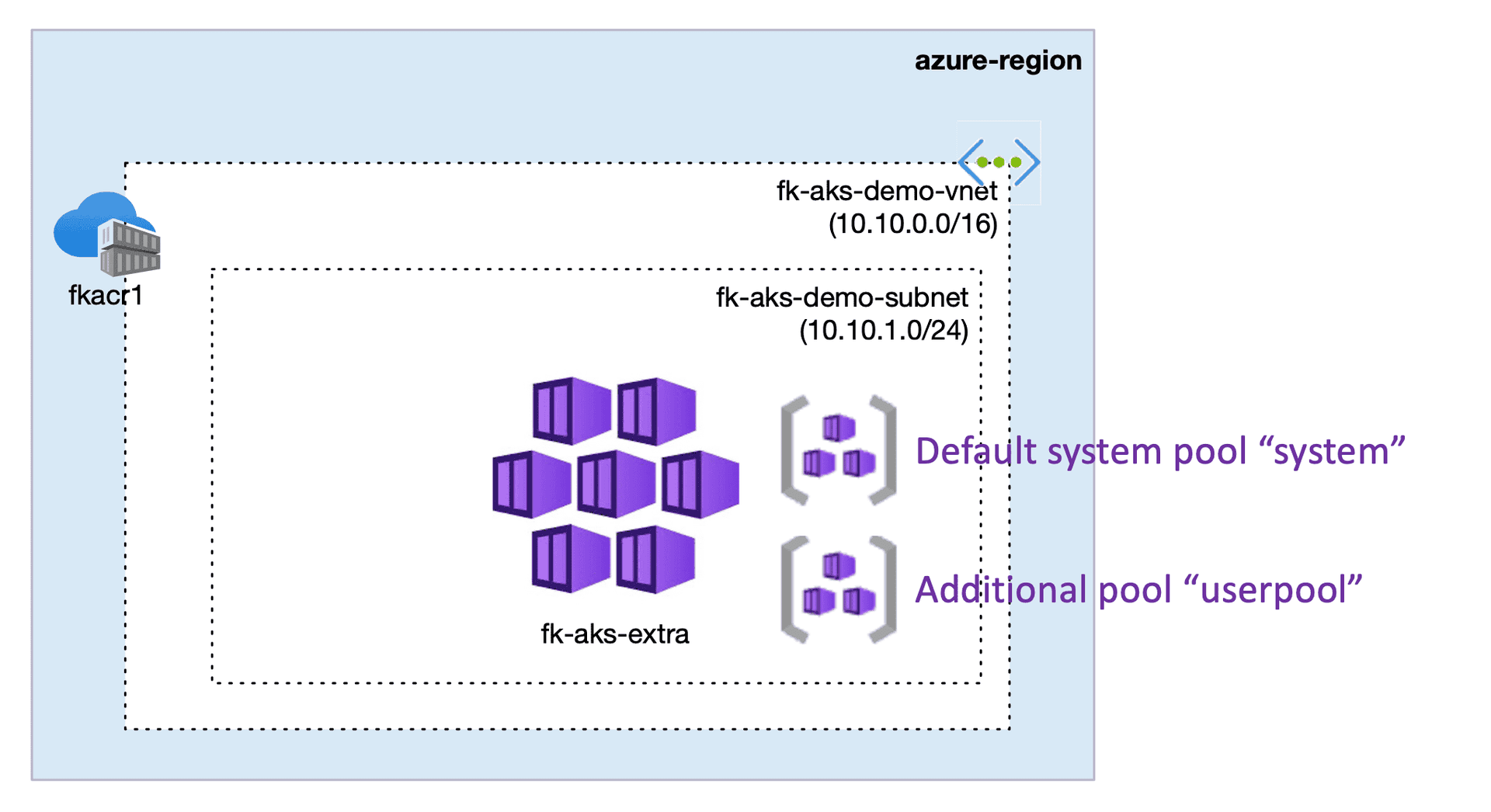 Creating an Additional AKS Node Pool with Terraform/OpenTofu (Step-by-Step)