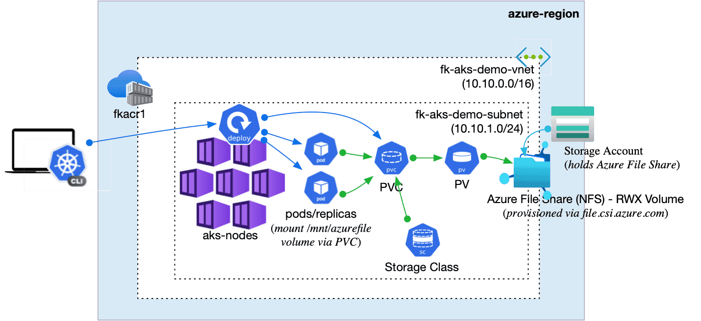 AKS File Share with Terraform — RWX Storage for Multi-Replica Applications