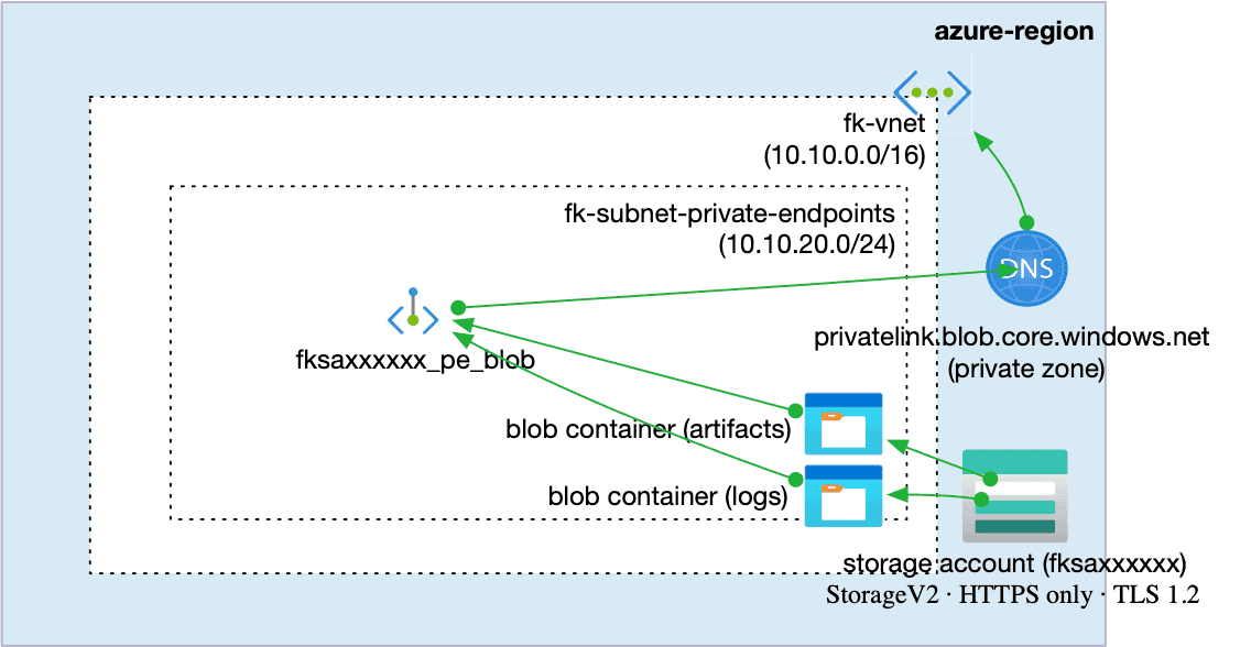 Azure Blob Storage with Private Endpoint — Designing a Private Object Store with Terraform