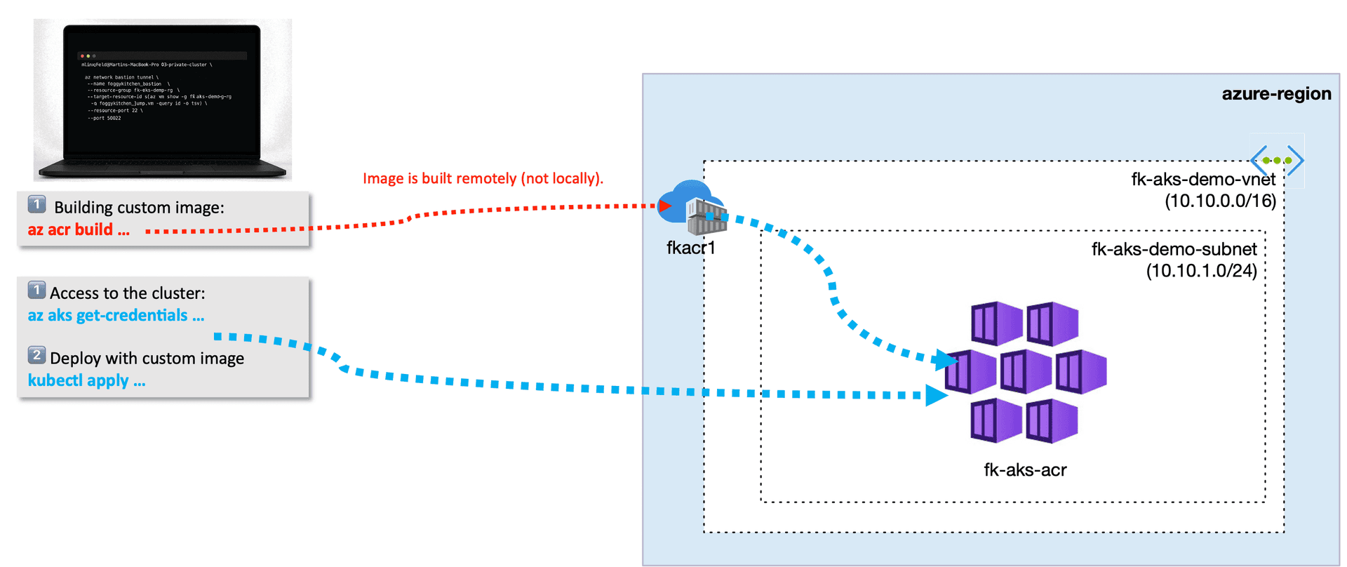 Deploying Container Images to AKS Using Azure Container Registry: Why It Matters