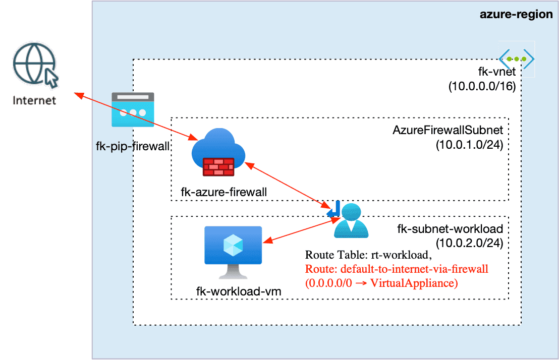 Azure Firewall routing architecture diagram