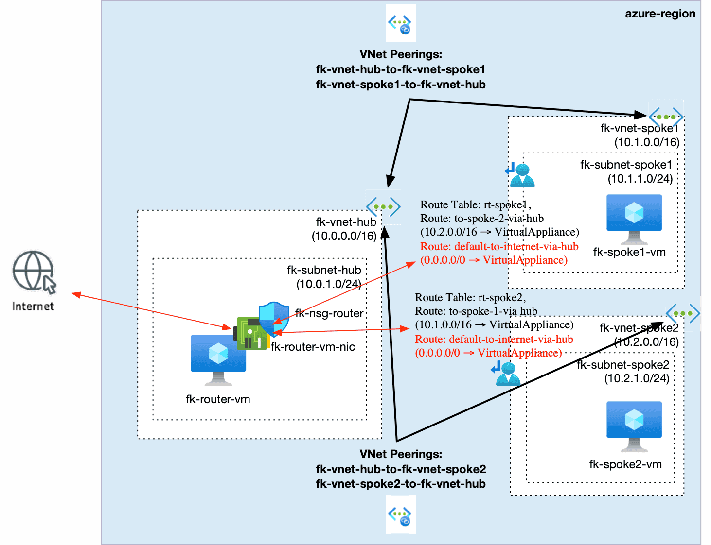 Azure Forced Tunneling with Terraform — Controlling All Outbound Traffic