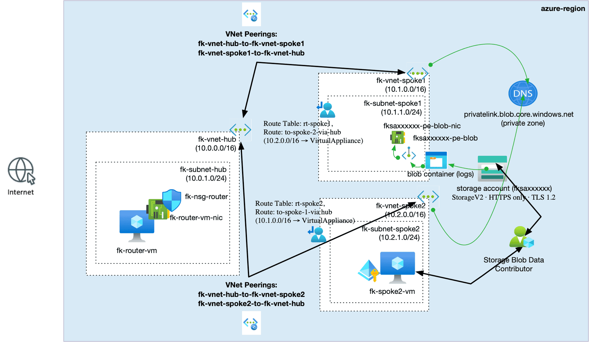 Extending Azure Hub-and-Spoke Routing with Terraform Modules: Private Endpoint, DNS, and RBAC