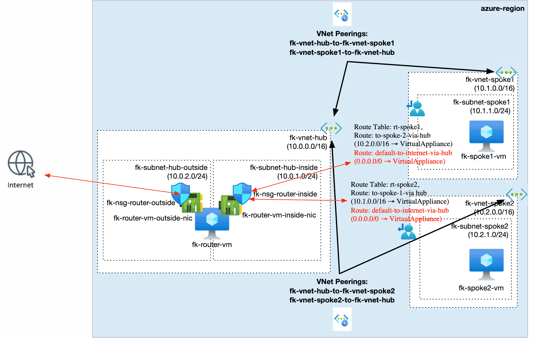 Azure Network Segmentation with NVA - Dual NIC Design Explained