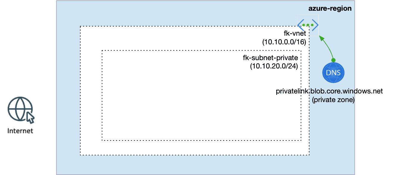 Azure Private DNS with Terraform — Foundation Before Private Endpoints