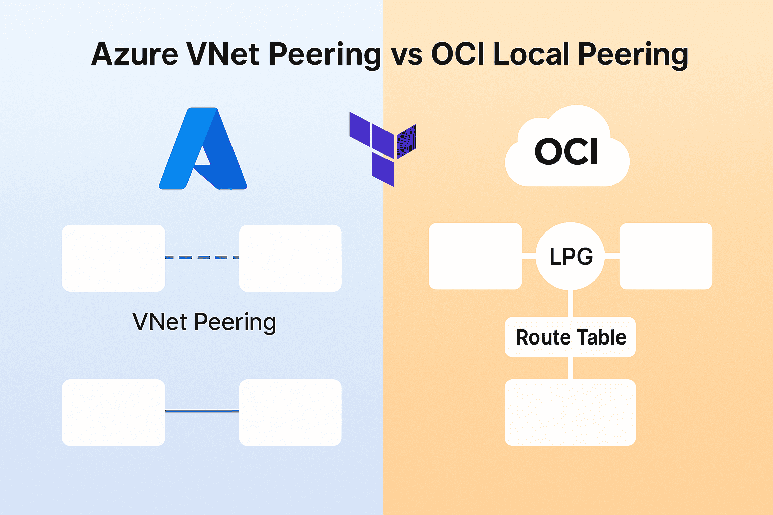 Azure VNet Peering vs OCI Local Peering Gateway with Terraform