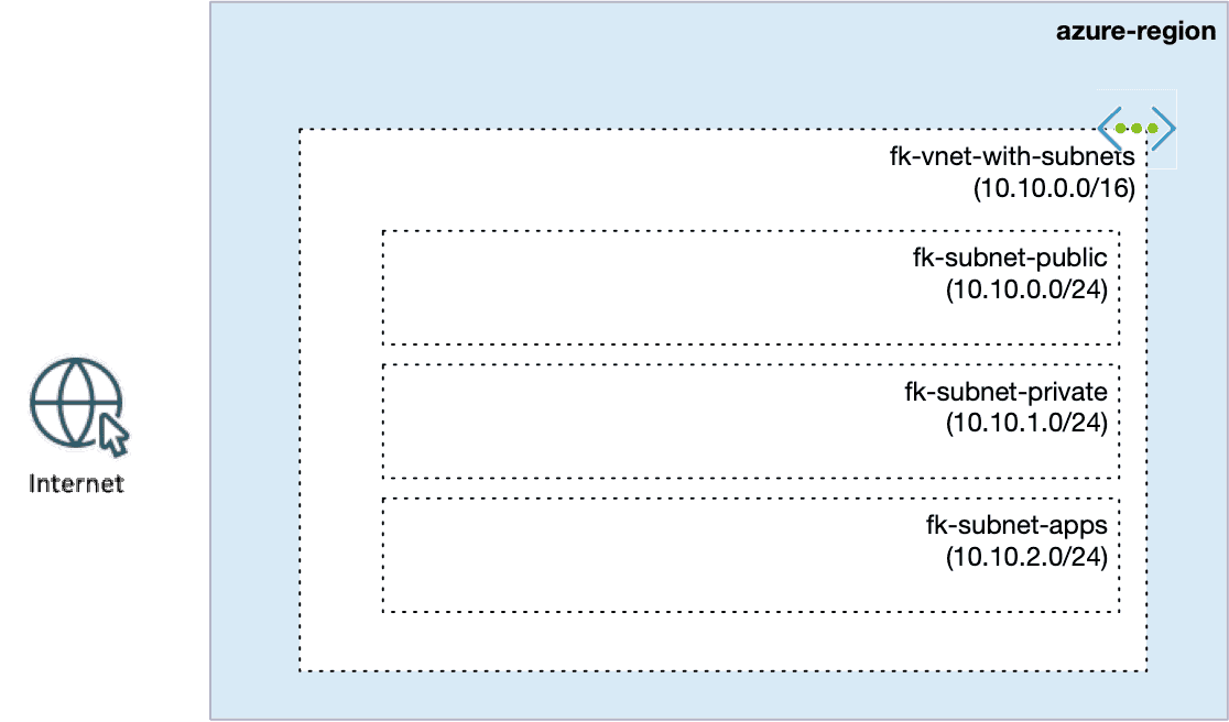 Designing Azure VNets with Purpose-Driven Subnets (using Terraform Module)