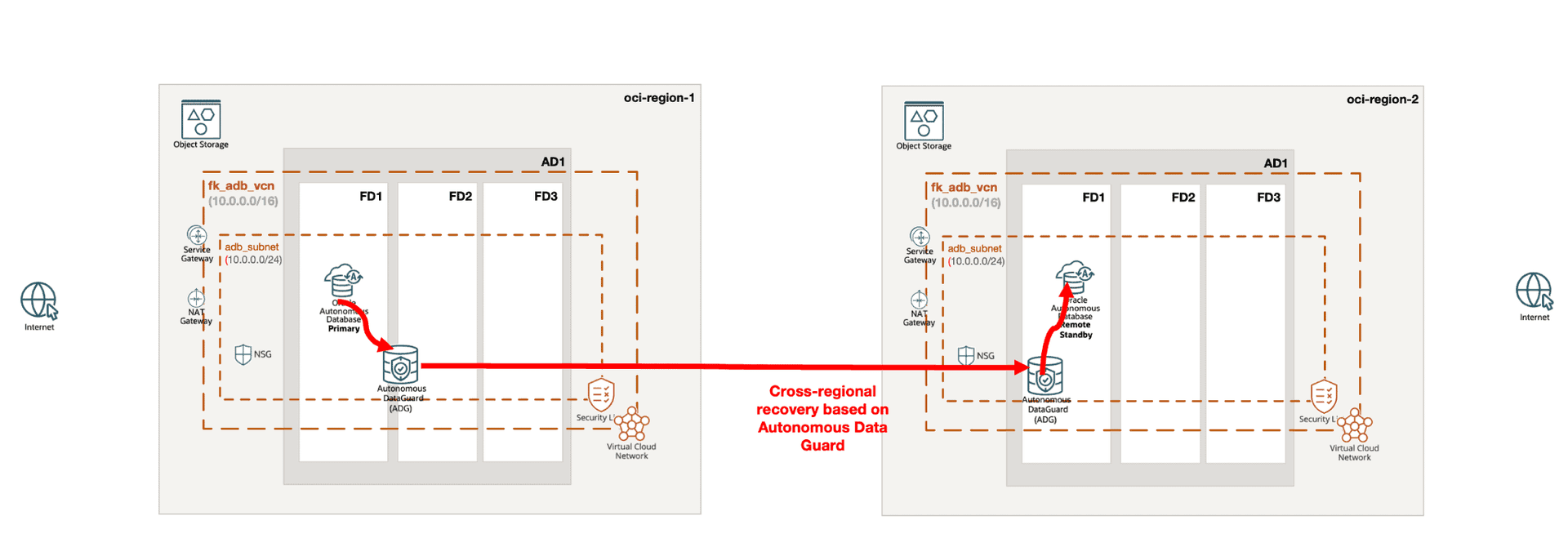 Cross-Region Autonomous Data Guard for OCI Autonomous Database (Serverless) with Terraform