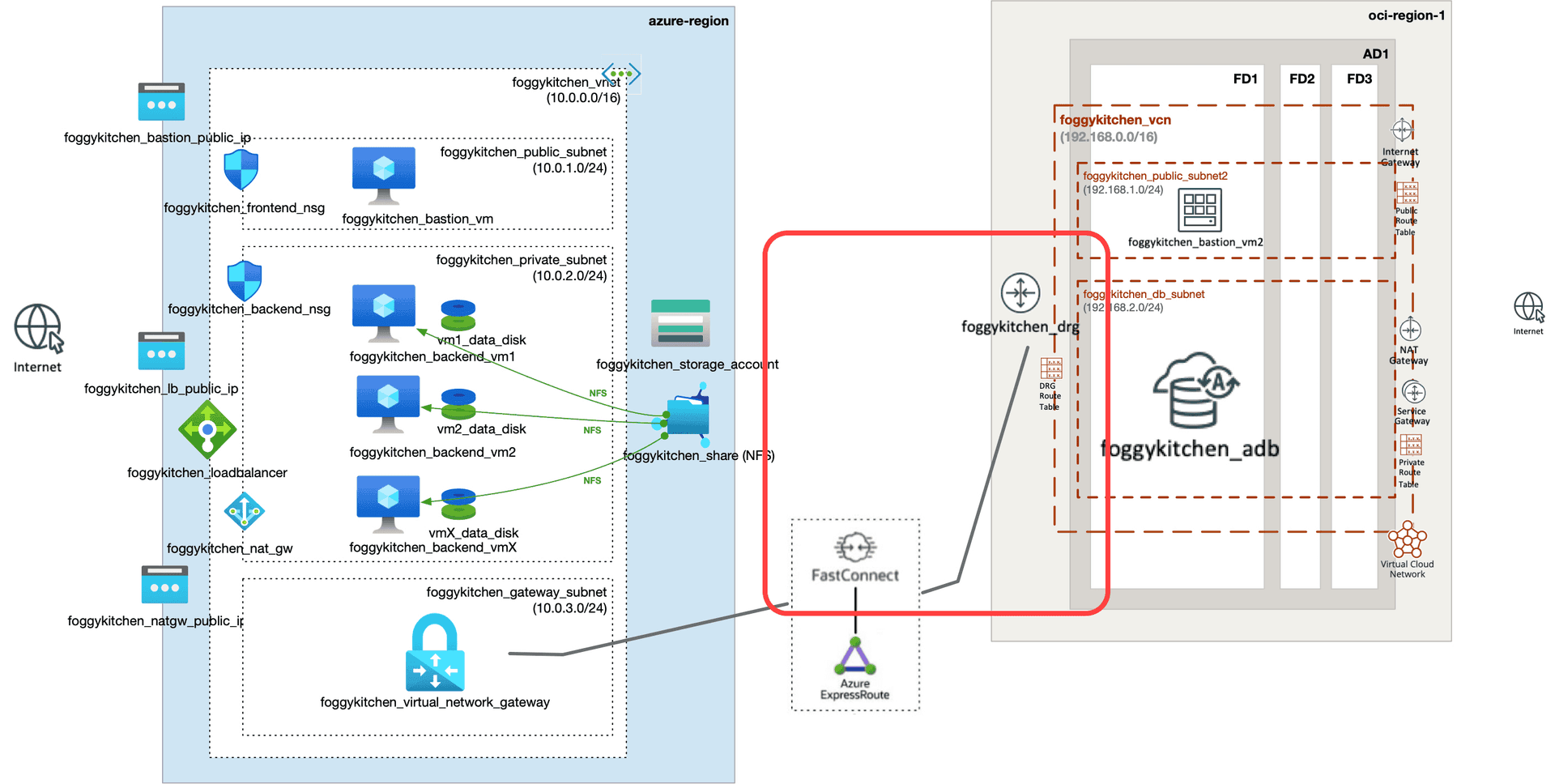 OCI–Azure Interconnect with Terraform (Part 2): FastConnect + DRG on the OCI Side