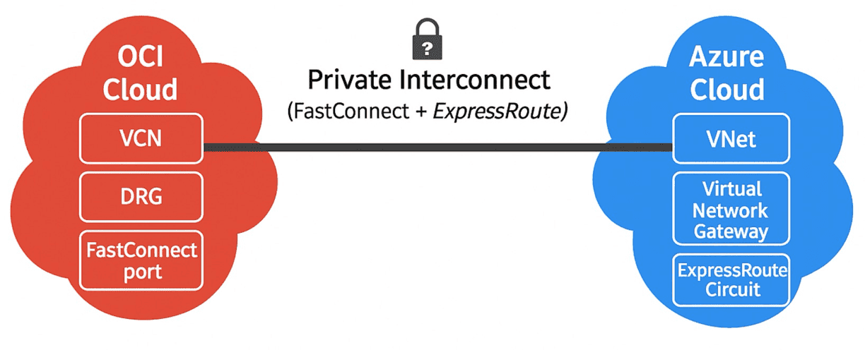 Building an OCI–Azure Interconnect with Terraform (Part 1): Azure Virtual Network Gateway and ExpressRoute Circuit